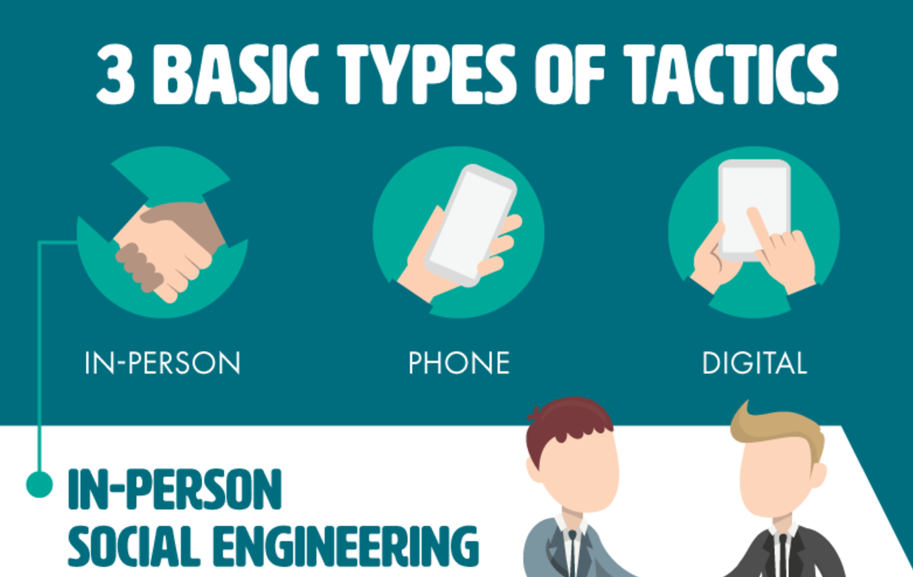 close up of an infographic which lists the three types of tactics, in person, phone and digital
