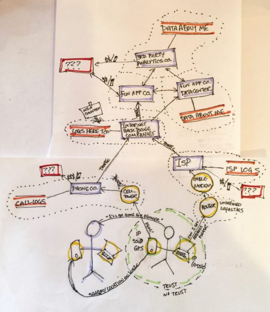 Diagram oh how location information moves around the internet ecosystem