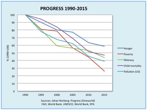 graph with multiple lines trending downward. They represent hunger, poverty, illiteracy, child mortality, pollution 