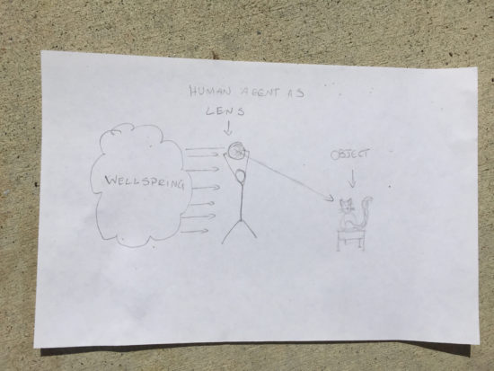 Sketch of how Carlyn thinks magical systems work, with a cloud of power being focused by a human lens on to an object (in this case a cat)